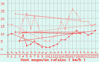 Courbe de la force du vent pour Villarzel (Sw)