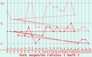 Courbe de la force du vent pour Ruffiac (47)