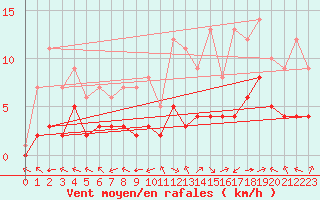 Courbe de la force du vent pour Douzy (08)