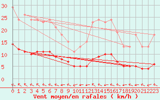 Courbe de la force du vent pour Saint-Jean-de-Vedas (34)