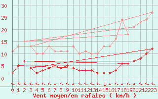 Courbe de la force du vent pour Chatelus-Malvaleix (23)