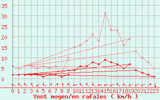Courbe de la force du vent pour Gujan-Mestras (33)