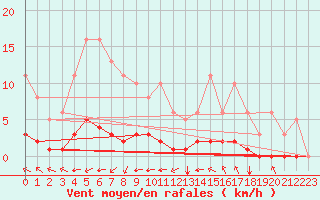Courbe de la force du vent pour Landser (68)
