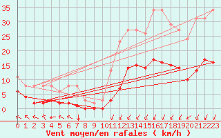 Courbe de la force du vent pour Villarzel (Sw)