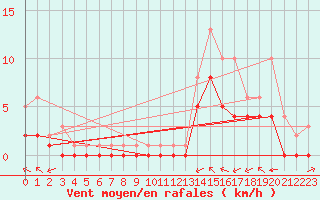 Courbe de la force du vent pour Douzy (08)