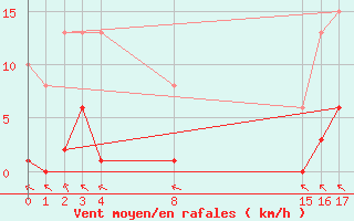 Courbe de la force du vent pour Villarzel (Sw)