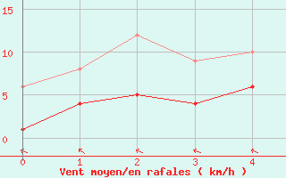 Courbe de la force du vent pour Ruffiac (47)