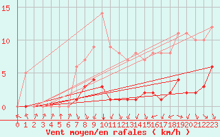 Courbe de la force du vent pour Biache-Saint-Vaast (62)