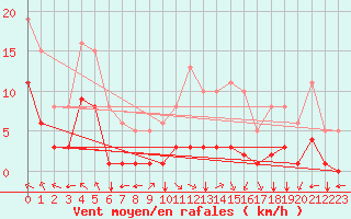 Courbe de la force du vent pour Villarzel (Sw)