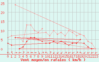 Courbe de la force du vent pour Biache-Saint-Vaast (62)