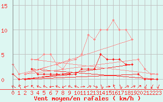Courbe de la force du vent pour Douzy (08)
