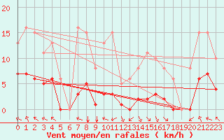 Courbe de la force du vent pour Jan (Esp)