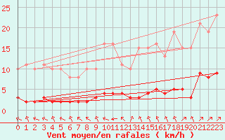 Courbe de la force du vent pour Gros-Rderching (57)