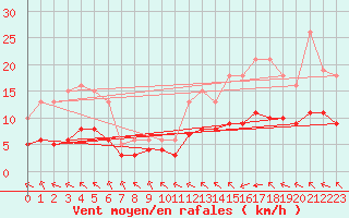 Courbe de la force du vent pour Pordic (22)