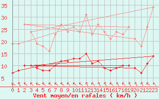 Courbe de la force du vent pour Saint-Martial-de-Vitaterne (17)