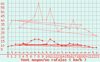 Courbe de la force du vent pour Saint-Saturnin-Ls-Avignon (84)