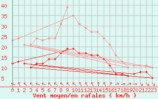 Courbe de la force du vent pour Angliers (17)
