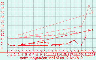 Courbe de la force du vent pour Sgur-le-Chteau (19)