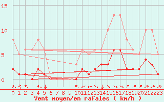 Courbe de la force du vent pour Chailles (41)