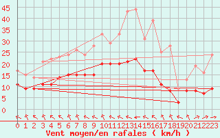 Courbe de la force du vent pour Ruffiac (47)