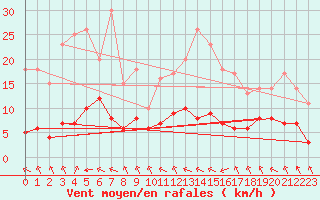 Courbe de la force du vent pour Biache-Saint-Vaast (62)