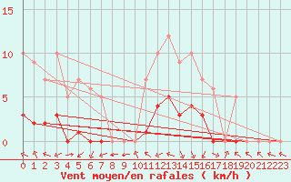 Courbe de la force du vent pour Sarzeau (56)