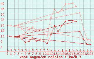 Courbe de la force du vent pour Crest (26)