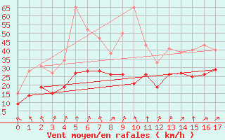 Courbe de la force du vent pour Valleroy (54)