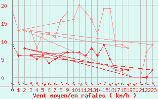 Courbe de la force du vent pour Biache-Saint-Vaast (62)