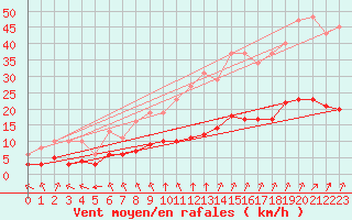 Courbe de la force du vent pour Corsept (44)