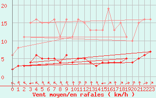 Courbe de la force du vent pour Grandfresnoy (60)