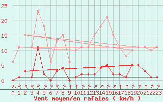 Courbe de la force du vent pour Lagny-sur-Marne (77)