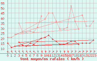 Courbe de la force du vent pour Chatelus-Malvaleix (23)
