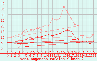 Courbe de la force du vent pour Marquise (62)