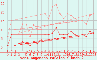 Courbe de la force du vent pour Saint-Sorlin-en-Valloire (26)