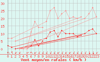 Courbe de la force du vent pour Grandfresnoy (60)