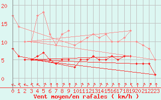 Courbe de la force du vent pour Sarzeau (56)