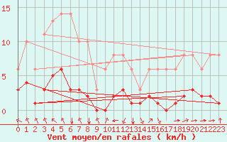 Courbe de la force du vent pour Sgur-le-Chteau (19)