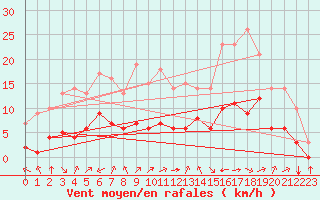 Courbe de la force du vent pour Biache-Saint-Vaast (62)