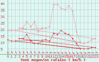 Courbe de la force du vent pour Ruffiac (47)