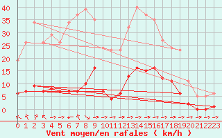 Courbe de la force du vent pour Laqueuille (63)