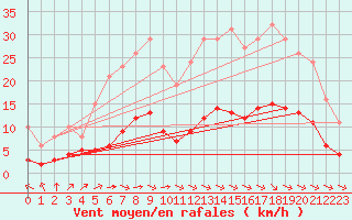 Courbe de la force du vent pour Sausseuzemare-en-Caux (76)