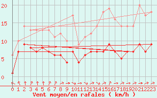 Courbe de la force du vent pour Ruffiac (47)