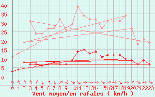 Courbe de la force du vent pour Breuillet (17)