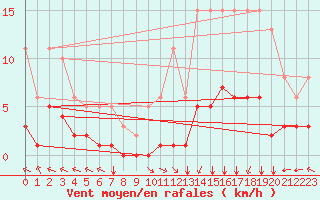 Courbe de la force du vent pour Villarzel (Sw)