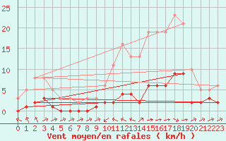 Courbe de la force du vent pour Laqueuille (63)