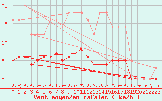 Courbe de la force du vent pour Grandfresnoy (60)