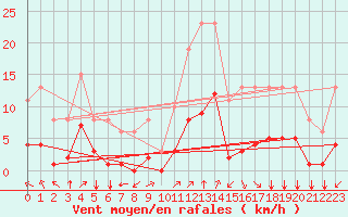 Courbe de la force du vent pour Villarzel (Sw)
