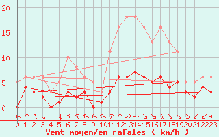 Courbe de la force du vent pour Bourg-en-Bresse (01)