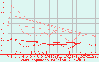 Courbe de la force du vent pour Breuillet (17)